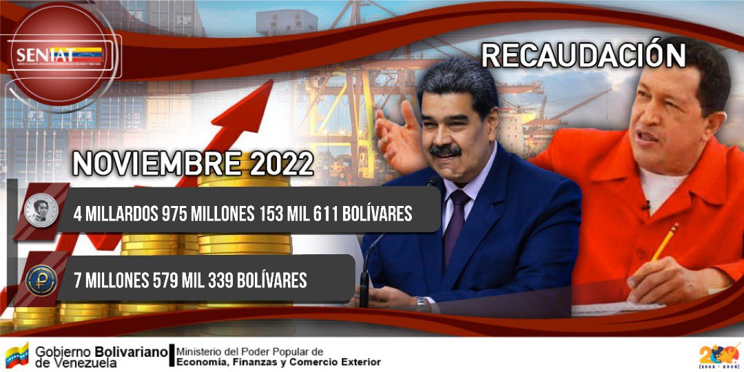 jdavidcabello's tweet photo. Hoy #1Dic dando cumplimiento a la instrucción del Pdte. @NicolasMaduro informo que @SENIAT_Oficial cerró noviembre con una recaudación de Bs. 4.975.153.611, es decir 7.579.339 petros. #SENIATPotenciaLaEconomía #SENIATVictoriaTributaria https://t.co/vemnYDjwHn