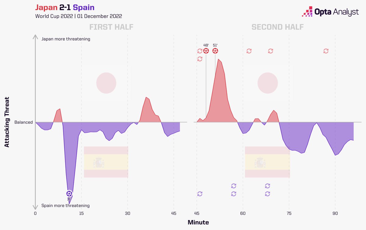 OptaAnalyst's tweet photo. Japan 2-1 Spain

Japan lose to Costa Rica, yet top Group E. That's some next-level wizardry 🧙

Coming second in the group might not be the worst thing for Spain...

#FIFAWorldCup https://t.co/Mw9wOYHH0R