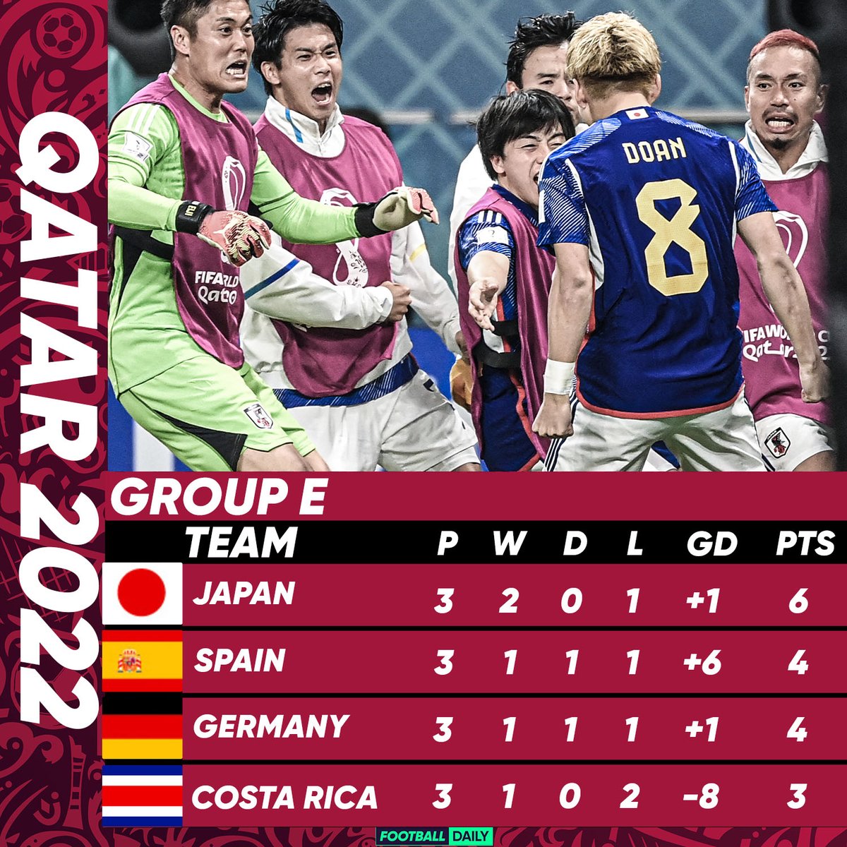 footballdaily's tweet photo. 𝐖𝐇𝐀𝐓 𝐀𝐍 𝐄𝐍𝐃𝐈𝐍𝐆 😍

✅ #JPN 
✅ #ESP 
❌ #GER
❌ #CRC

Japan do the 𝐈𝐌𝐏𝐎𝐒𝐒𝐈𝐁𝐋𝐄 and win 𝐆𝐫𝐨𝐮𝐩 𝐄.👏 

#FIFAWorldCup https://t.co/HIP9XJN5hn