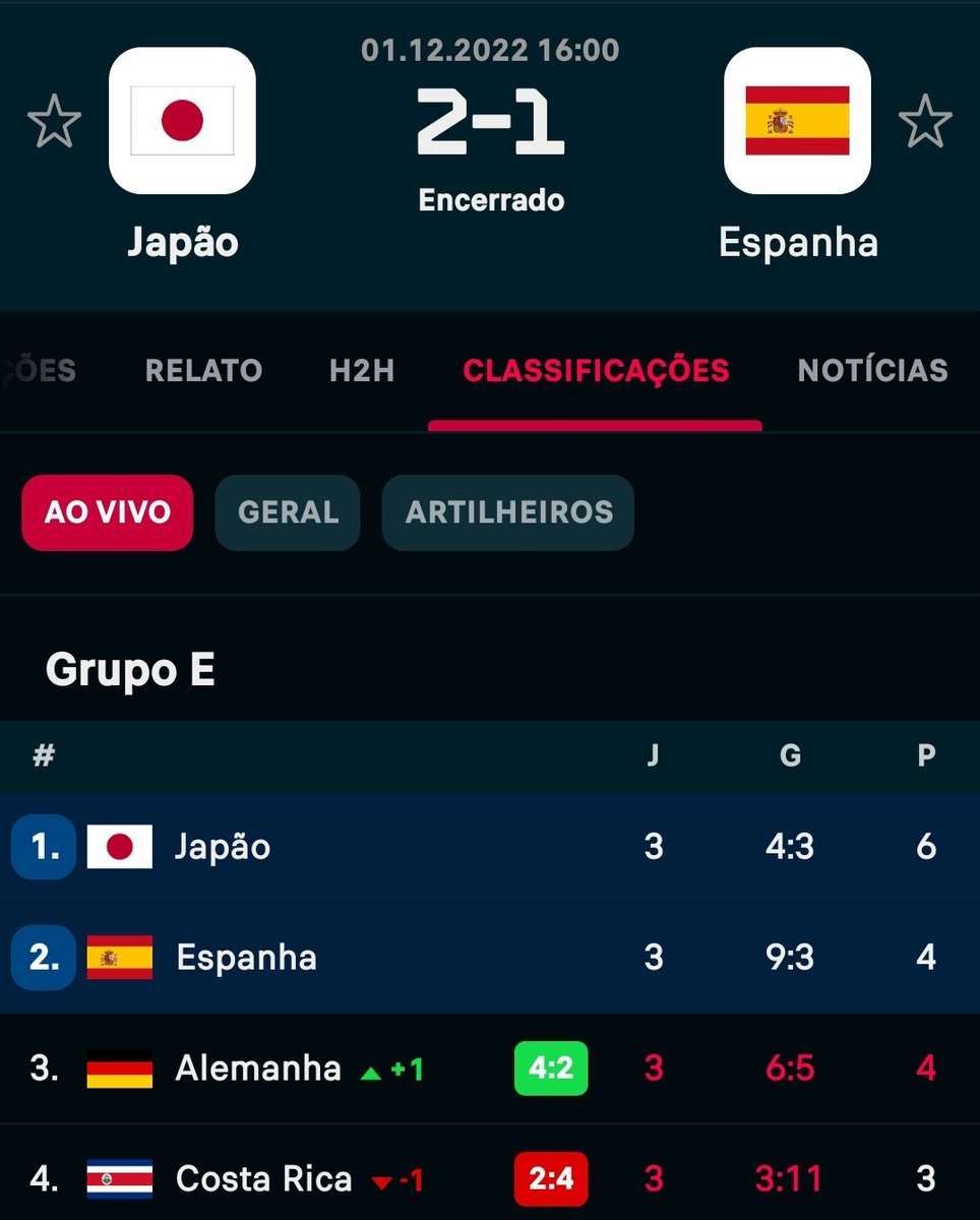 Felipelessa68's tweet photo. Futebol é muito louco mesmo né, o Japão perde pra Costa Rica,  vira pra cima da Alemanha e Espanha. Classificando-se em primeiro. Eu te amo FUTEBOL!!!!! 

#FIFAWorldCup #WorldcupQatar2022 #JaponEspana https://t.co/CO4oBCqWsh