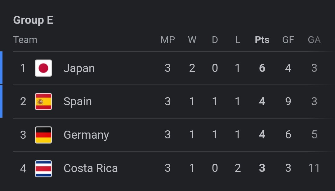 A fun fact:

1938 - Germany 🇩🇪 out in group stages 
1939 - WW2

2018 - Germany 🇩🇪 out in group stages 
2019 - COVID 

2022- Germany 🇩🇪 out in group stages
2023-....