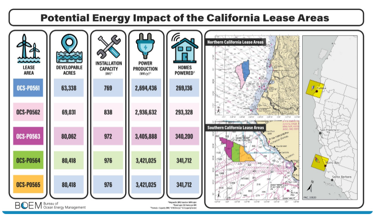 Next week BOEM will hold the first-ever offshore wind lease sale on the U.S. west coast, which will also be the first U.S. sale to support potential commercial-scale, floating offshore wind energy development. Click here to read the article: linkedin.com/pulse/first-ev…