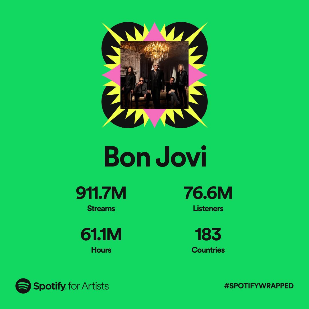 BonJovi's tweet photo. A big THANK YOU to everyone who listened this year on @Spotify ❤️ #SpotifyWrapped https://t.co/nXg1erlK79