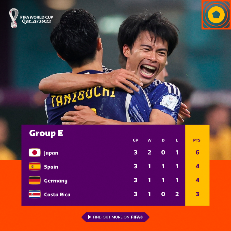 FIFAWorldCup's tweet photo. Group E we will never forget you. ❤️

#FIFAWorldCup | #Qatar2022