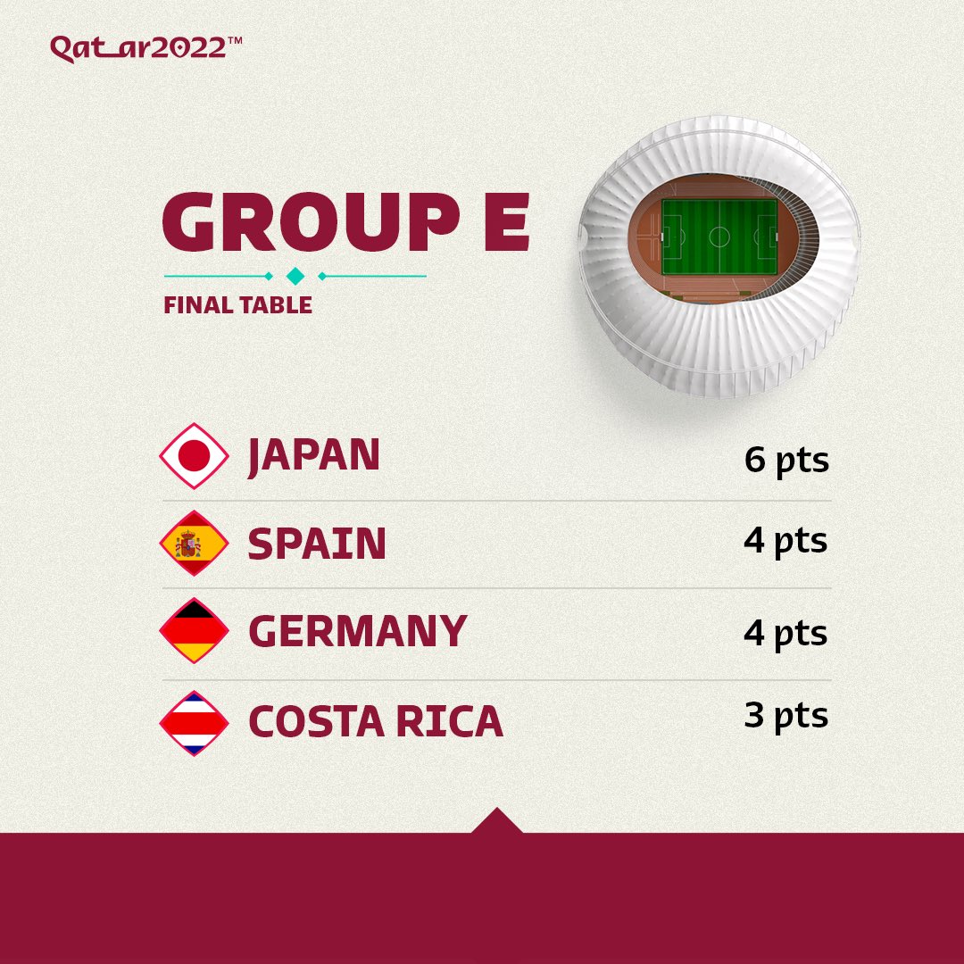 The final whistle blows and #JPN & #ESP are through! #Qatar2022 | #FIFAWorldCup