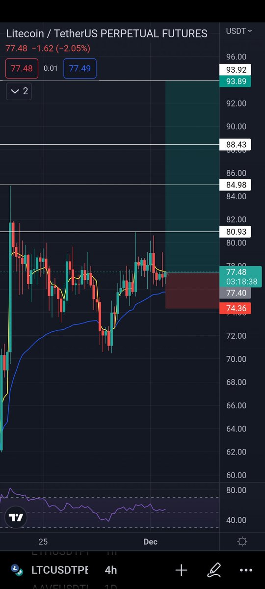 cryptoheistab's tweet photo. #LTC

$LTC looks great here forming inverse head and shoulder! Longing this! 💯🚀🔥🔥✍️

Follow us on telegram as well for more!

$BTC $ETH $DOT $SOL $BNB $SNX $LUNA $FTM $SRM $SAND $APE $GMT $ALGO $OGN $STORJ $ZIL $LINA $MATIC $FTT $SRM https://t.co/Iuv6uetlco