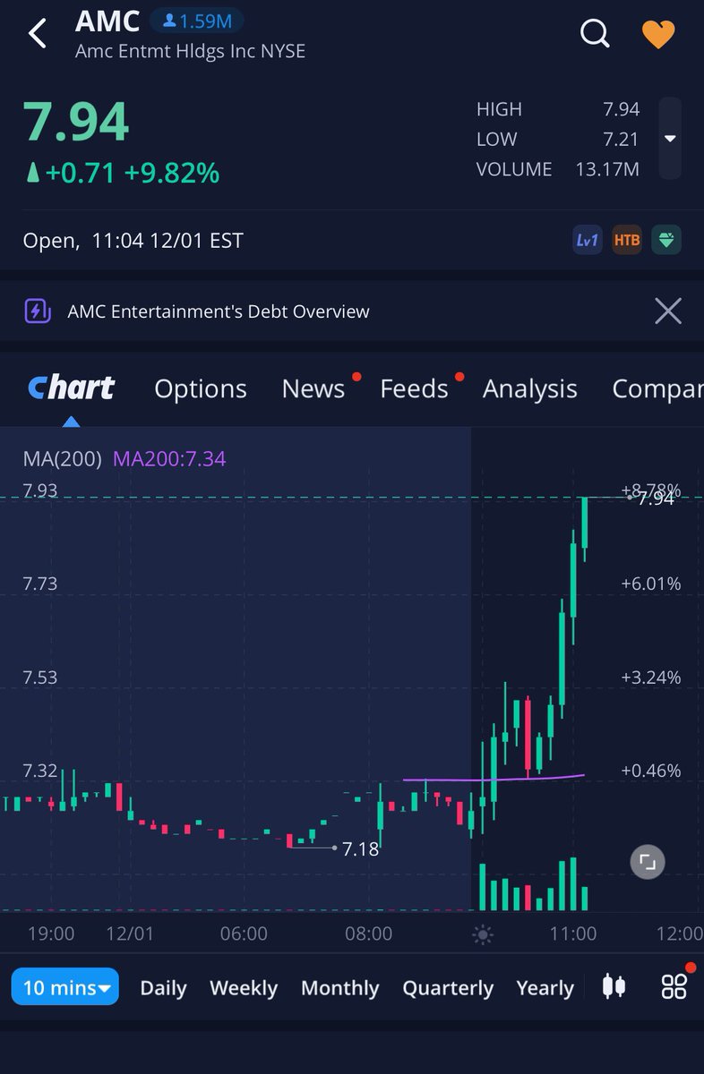 180% on 12/16 AMC $10C. 

Feels good to be back nailing trades. Nothing impressive though, straight up pussy size for now