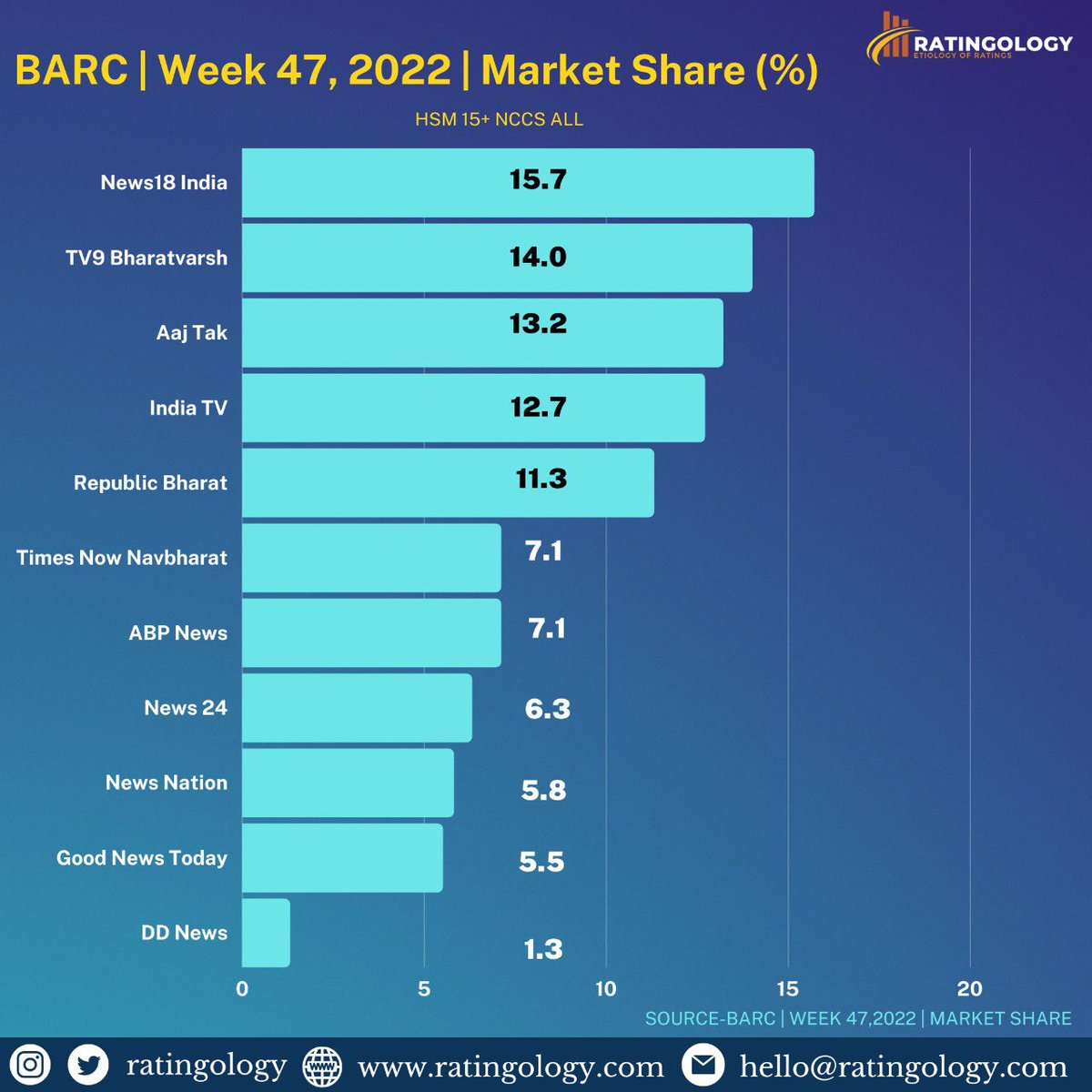 ratingology's tweet photo. Barc | Week 47, 2022 | Market Share % | HSM 15+ ALL.
@News18India Tops the table.
#Ratingology #Barc #MediaStat #DataChart #DataScience https://t.co/kGdfsOzGc4