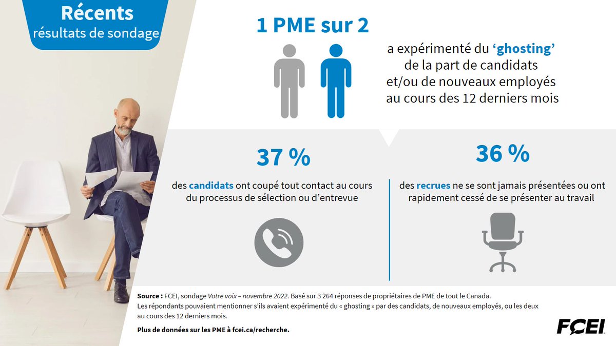 CFIB_FCEI_Stats's tweet photo. 1/2
Nos résultats montrent que 37 % des PME affirment que des candidats ont coupé tout contact au cours du processus d’embauche et/ou 36 % en ont embauché certains qui ne se sont jamais présentées ou qui ont cessé de venir travailler peu de temps après avoir commencé.
#statsFCEI https://t.co/fqdXZYvFOg