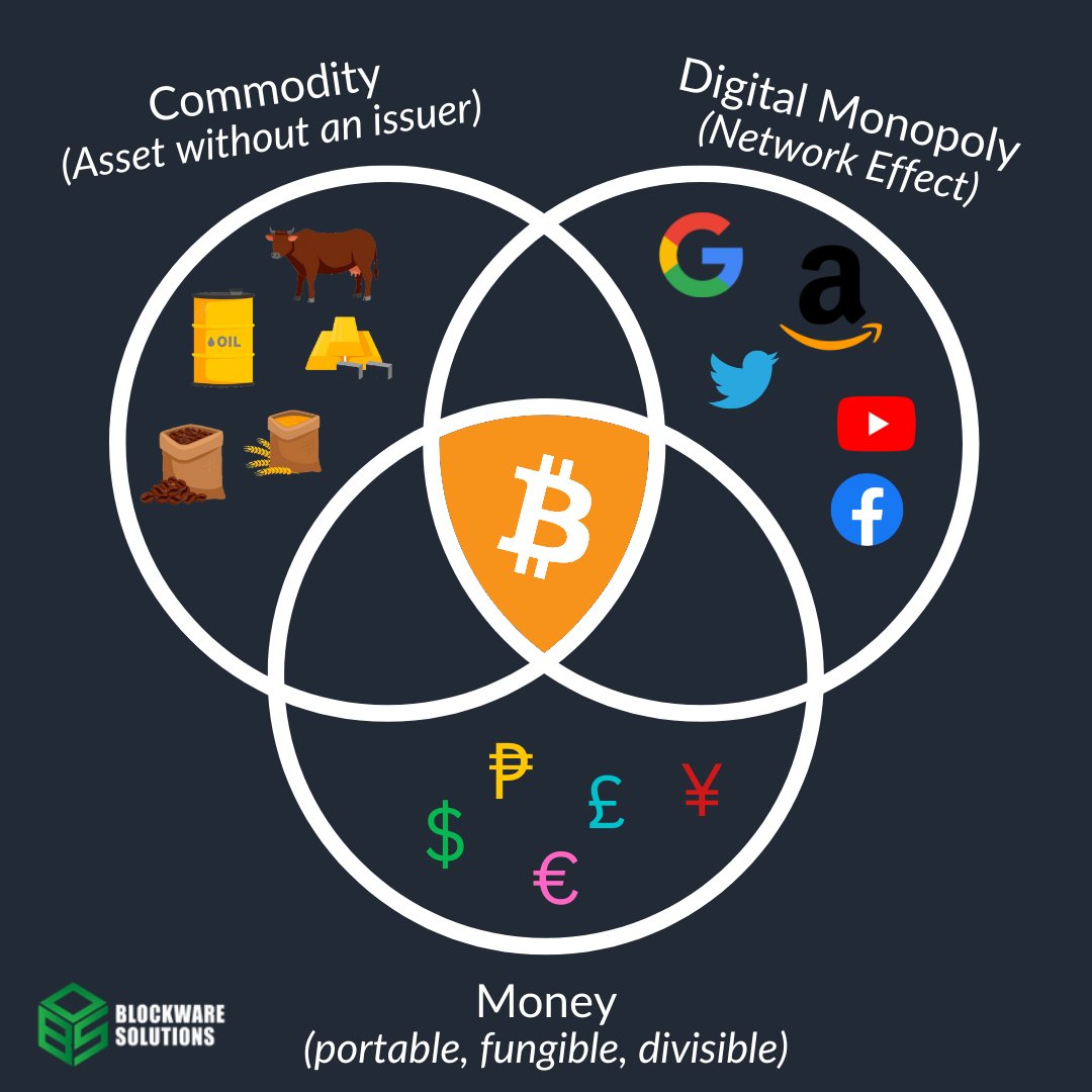 Blockware (@blockwareteam) on Twitter photo What is #Bitcoin? 👇 What is #Bitcoin? 👇