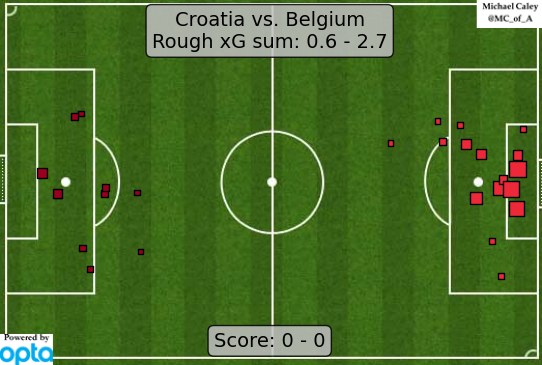 Caley_graphics's tweet photo. xG map for Croatia - Belgium

yeah I dunno how he didn't score either https://t.co/V7P2vnG0K1