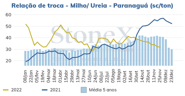 🌽A <a href="/StoneX_Brasil/">StoneX Brasil</a> estima um crescimento de 4% da área plantada do #milho 2ª safra - para 17,94 milhões de ha.
A demanda por adubos para o período deverá ser forte, mas ainda há muita posição em aberto. A relação de troca atual já garante o melhor retorno p/ o agricultor em 1 ano