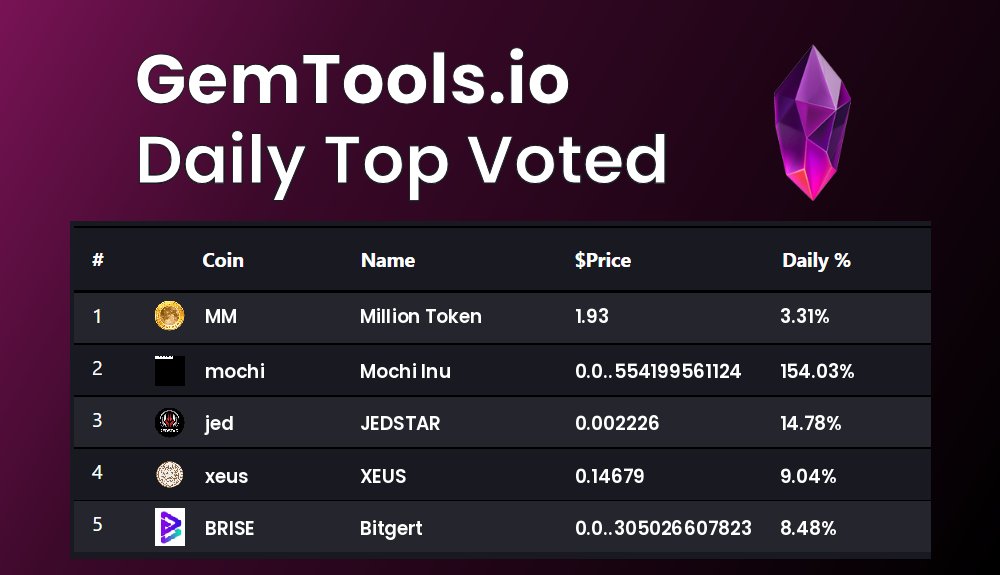 gemtoolsdotio's tweet photo. Today's Top voted coins on GemTools are
$MM, $mochi, $jed, $xeus, $BRISE
vote for you favorite #Cryptocurrency on https://t.co/4zLl6cdlIJ
#MillionToken, #MochiInu, #JEDSTAR, #XEUS, #Bitgert https://t.co/Dpq4Wv8A6L