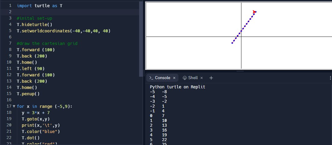 Thinking of using <a href="/lisaannefloyd/">Lisa Anne Floyd</a> 's algebraic expressions and coding (outreach.tvolearn.com/teacher-resour…) idea and mixing it with Turtle Python for visualization and some tinkering to explore more of y=mx+b in #mth1w tomorrow.  #ontariocodes #onted