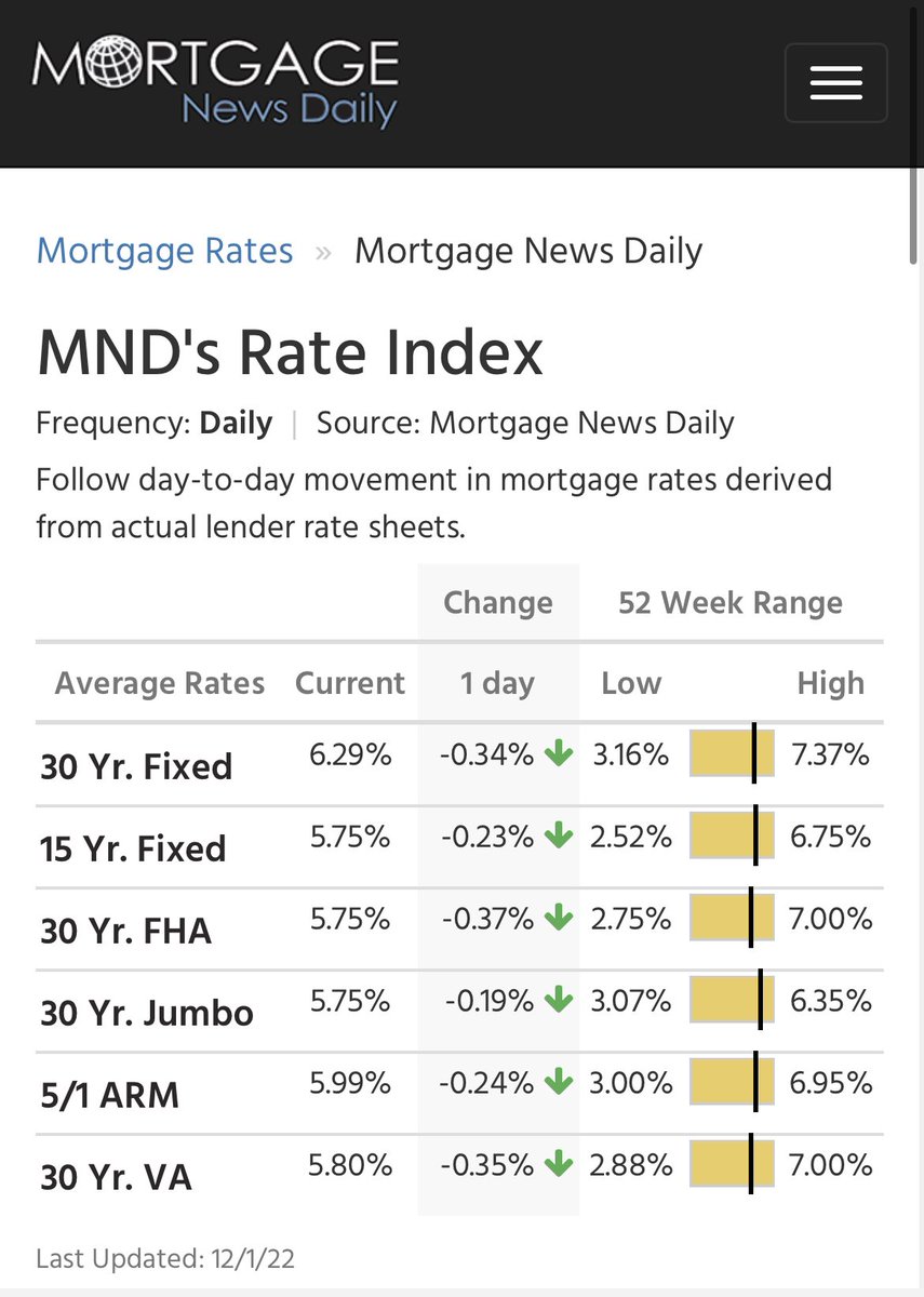 NewsLambert's tweet photo. 🚨The average 30-year fixed U.S. mortgage rate falls to 6.29%. https://t.co/wCVz30Co0z