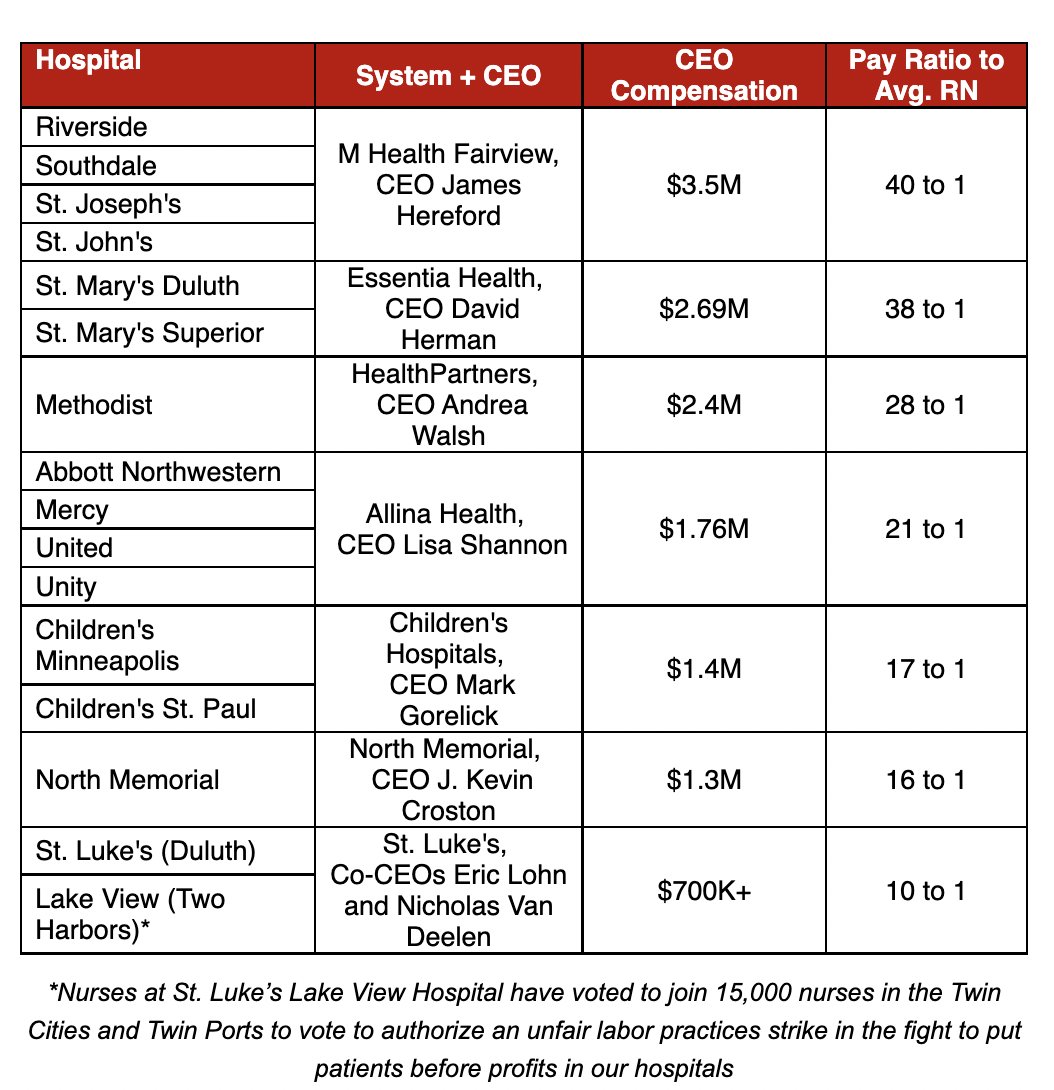 MorePerfectUS's tweet photo. BREAKING: 15,000 nurses at 16 hospitals across Minnesota will go on strike December 11.

@MNnurses President Mary Turner: "CEOs with million-dollar salaries can afford to put Patients Before Profits in our hospitals and to do right by Minnesota nurses.” https://t.co/X94q6PLDyZ