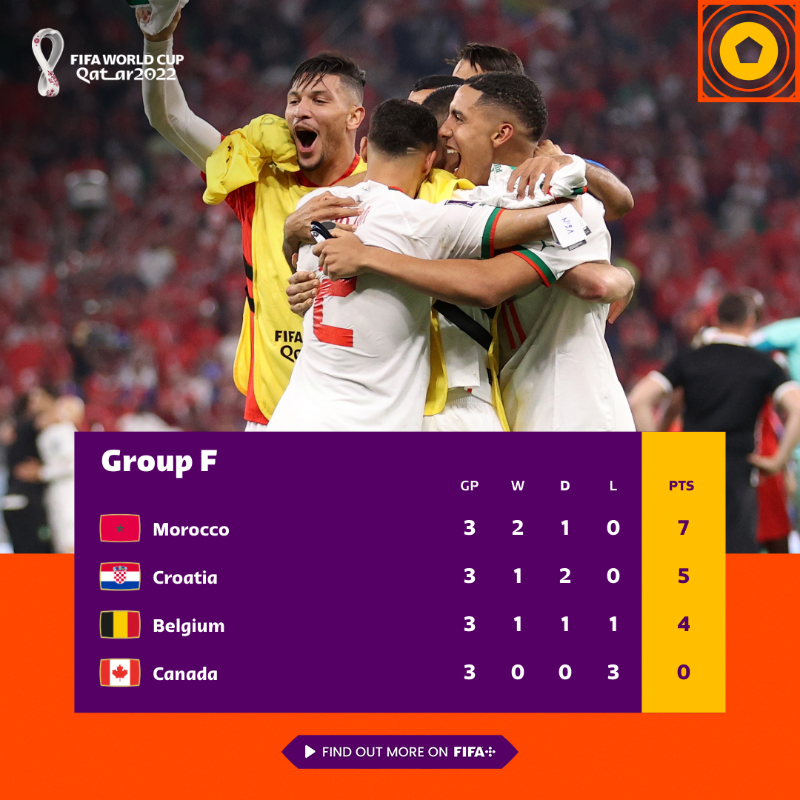 FIFAWorldCup's tweet photo. 🇲🇦🔝 What a moment for @EnMaroc! 

#FIFAWorldCup | #Qatar2022