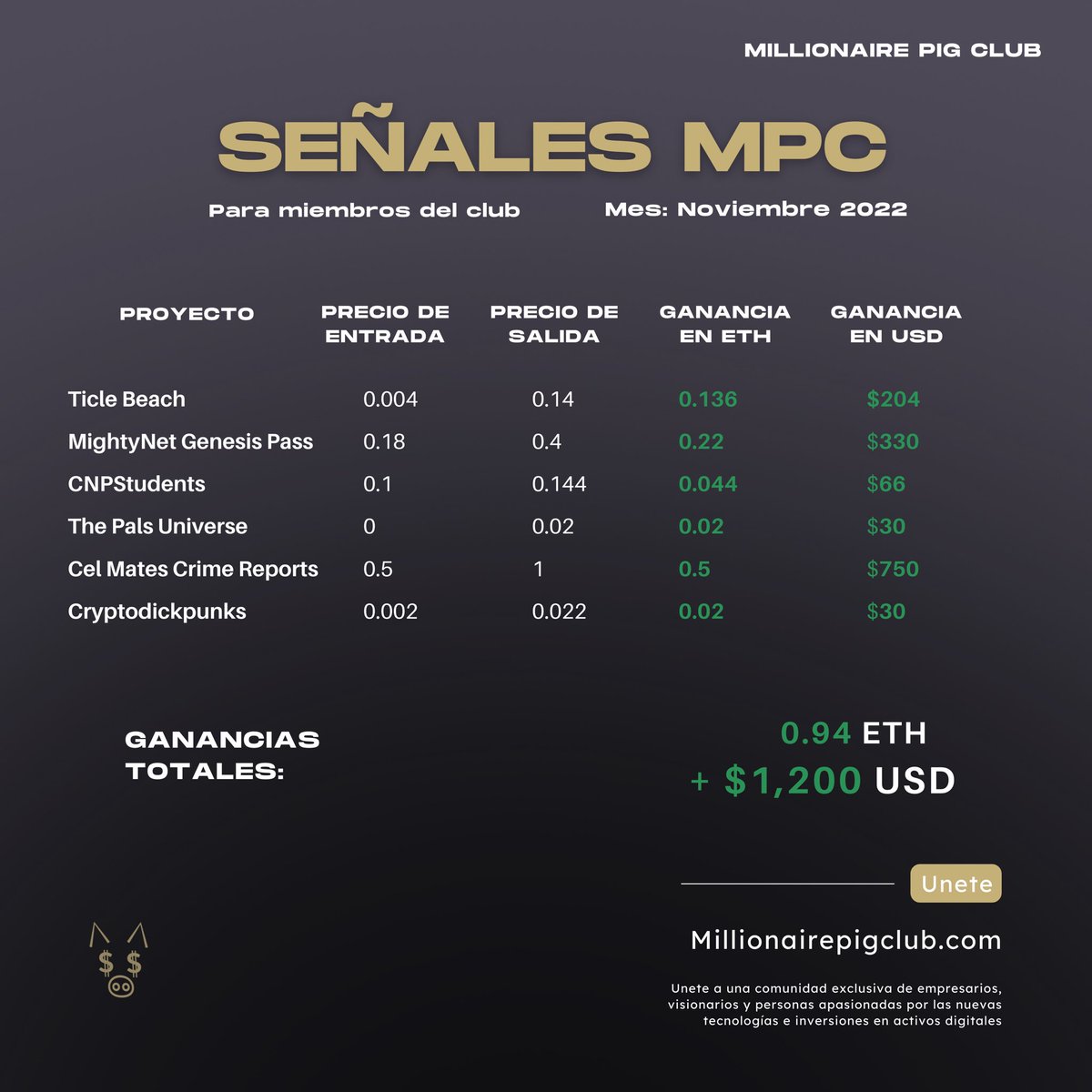 millionairepigc's tweet image. Our profits in November!!! 🔥🚀

Nuestras ganancias en el mes de Noviembre!!! 🔥🚀

Join the Club: millionairepigclub.com

#NFT #NFTCommunity #nfttrader #trading #profits #MillionairePigClub #MPC