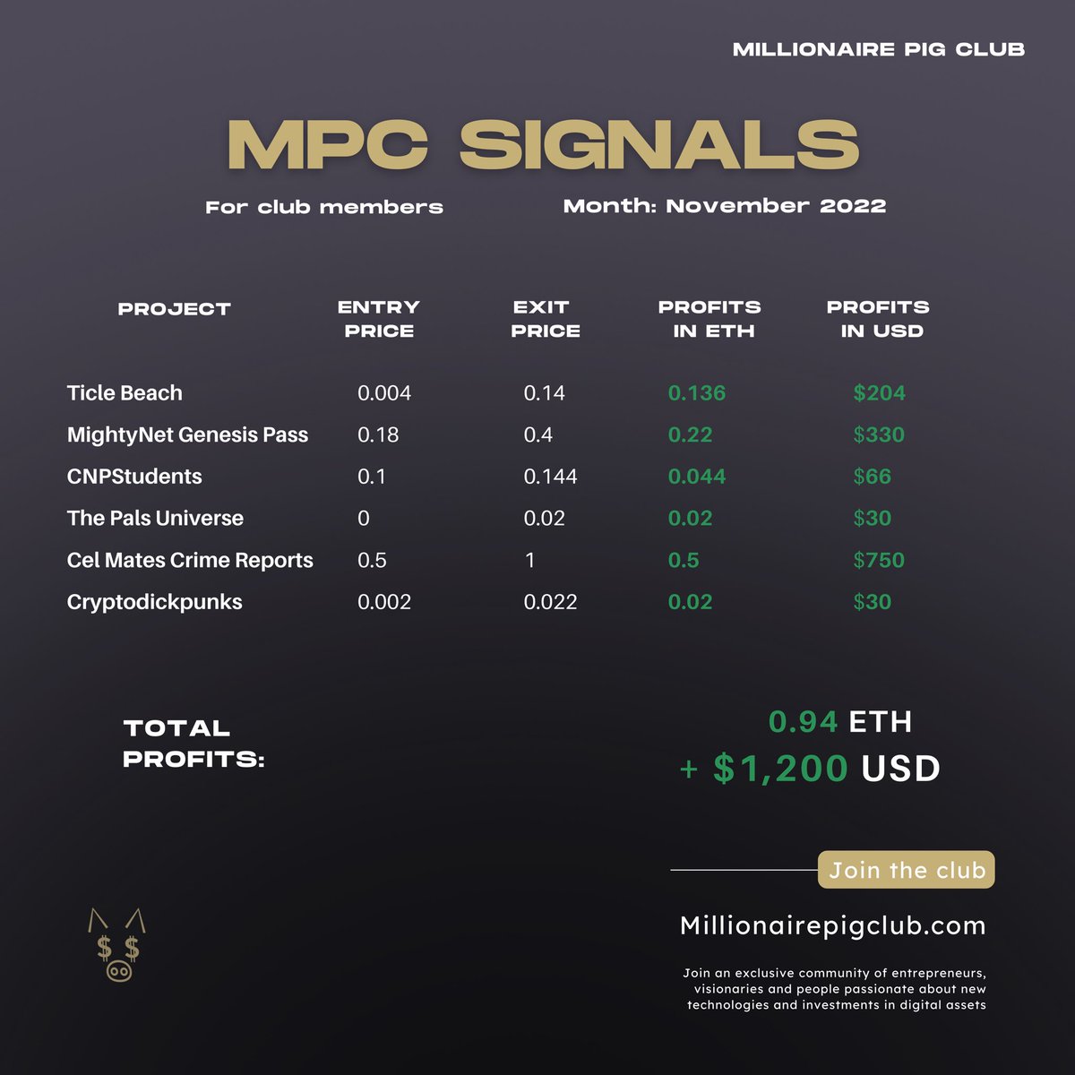 millionairepigc's tweet image. Our profits in November!!! 🔥🚀

Nuestras ganancias en el mes de Noviembre!!! 🔥🚀

Join the Club: millionairepigclub.com

#NFT #NFTCommunity #nfttrader #trading #profits #MillionairePigClub #MPC