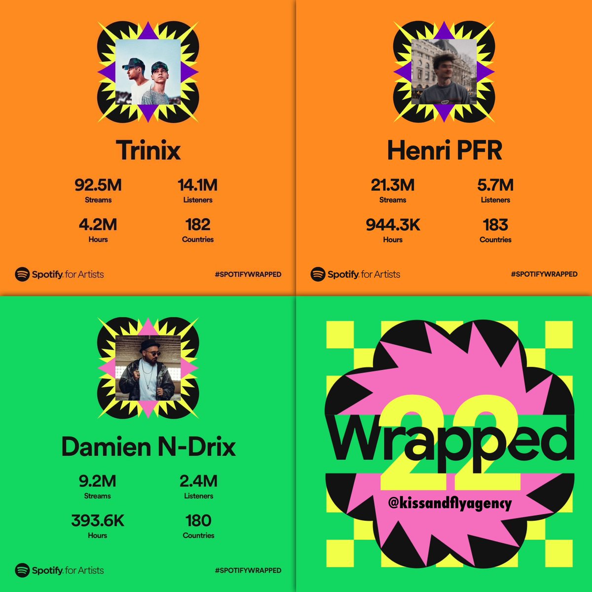 Félicitations à nos talents pour ces scores incroyables !! Go 2023 📈 <a href="/TrinixMusic/">TRINIX 🎶</a> <a href="/HenriPfr/">Henri PFR</a> <a href="/Damienndrix/">Damien N-Drix</a> 
#spotifywrapped2022