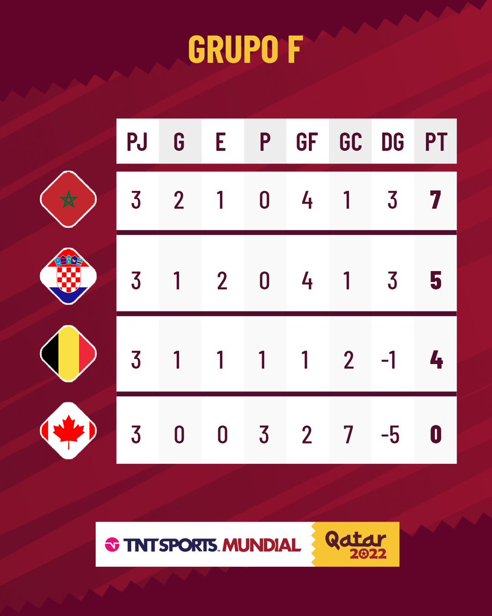 TNTSportsAR's tweet photo. BÉLGICA ELIMINADO DEL MUNDIAL 😱🏆

Así quedaron definidas las posiciones del grupo F tras la última jornada de fase de grupos: Marruecos y Croacia jugarán octavos de final ⚽️📋

#TNTSportsMundial 🇶🇦 https://t.co/SZeIBh867f