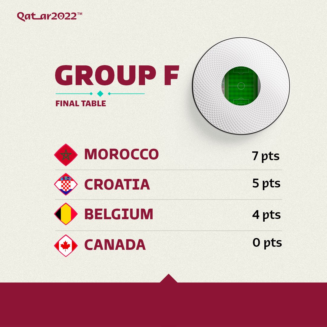 The final whistle has been blown in Group F. Here’s how the table finalized. ⤵️ #Qatar2022 | #FIFAWorldCup