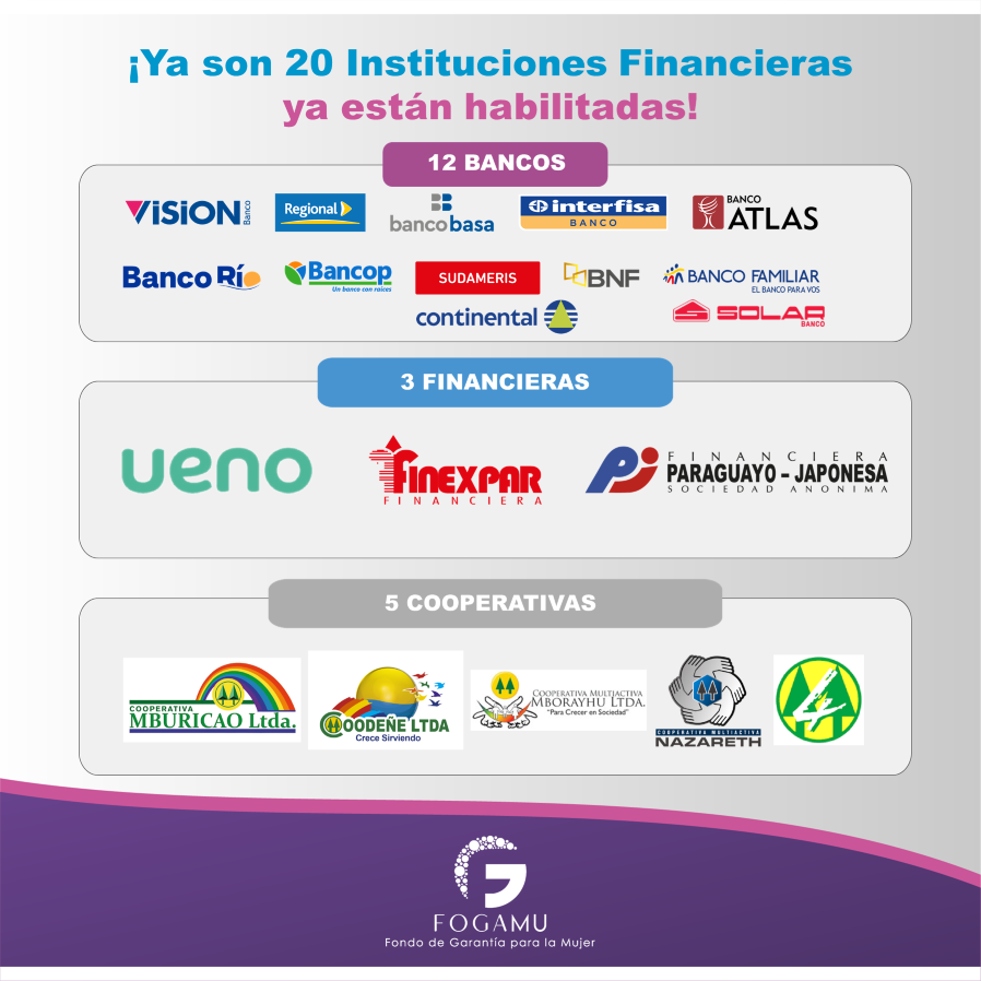 afd_py's tweet photo. Damos la bienvenida a nuestros socios estratégicos @solarbanco y @bcontinentalpy que le dan el SI al Fondo de Garantía para la Mujer (FOGAMU) administrado por @FGarantia 

¡Ya somos 20!
#fogamu #fondodelamujer #afd #fogapy https://t.co/XBAFPpaCMO