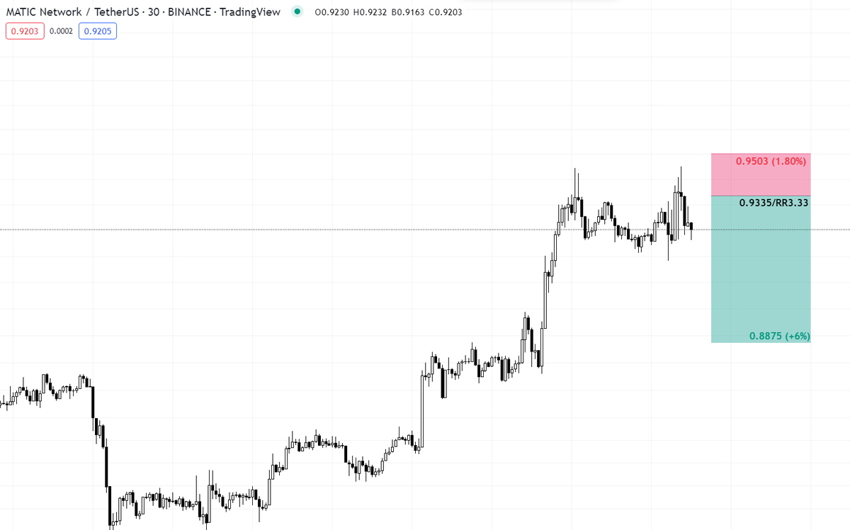 RegTm_'s tweet photo. $MATIC SHORT https://t.co/gqK5Oot1Nu