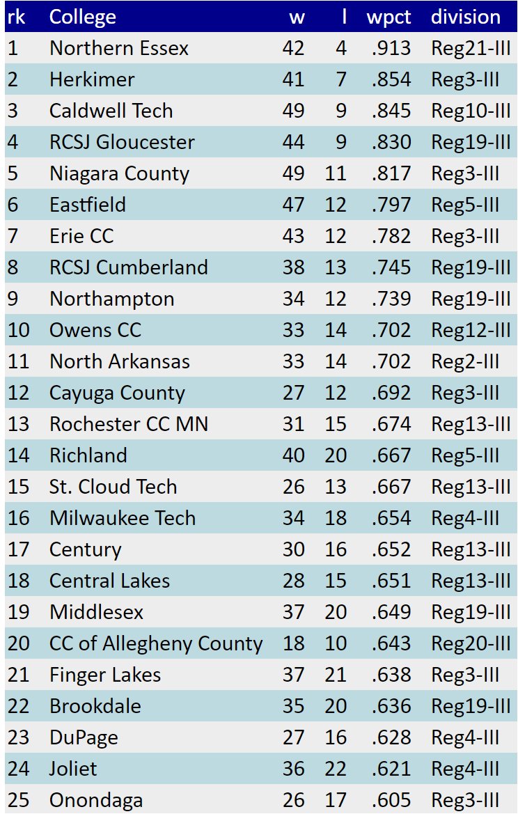 Here are the top 25 NJCAA (Junior College) D3 schools from 2022, based on wpctg

1 <a href="/NECCKNIGHTS/">NECC Athletics</a> 🏆
2 <a href="/HerkimerGeneral/">Herkimer Generals</a> 💚💛
3 @caldwellcobras
4 <a href="/RCRoadrunners/">RC Roadrunners</a> 
5 <a href="/NiagaraTwolves/">SUNY NIAGARA BASEBALL</a> 
6 @eastfieldbsb
7 <a href="/ErieCCAthletics/">SUNY Erie Kats Athletics</a> 
8 <a href="/GoRCDukes/">RCSJ Dukes Athletics</a> 
9 @nccathletics
10 @owensexpress

#jucobandits