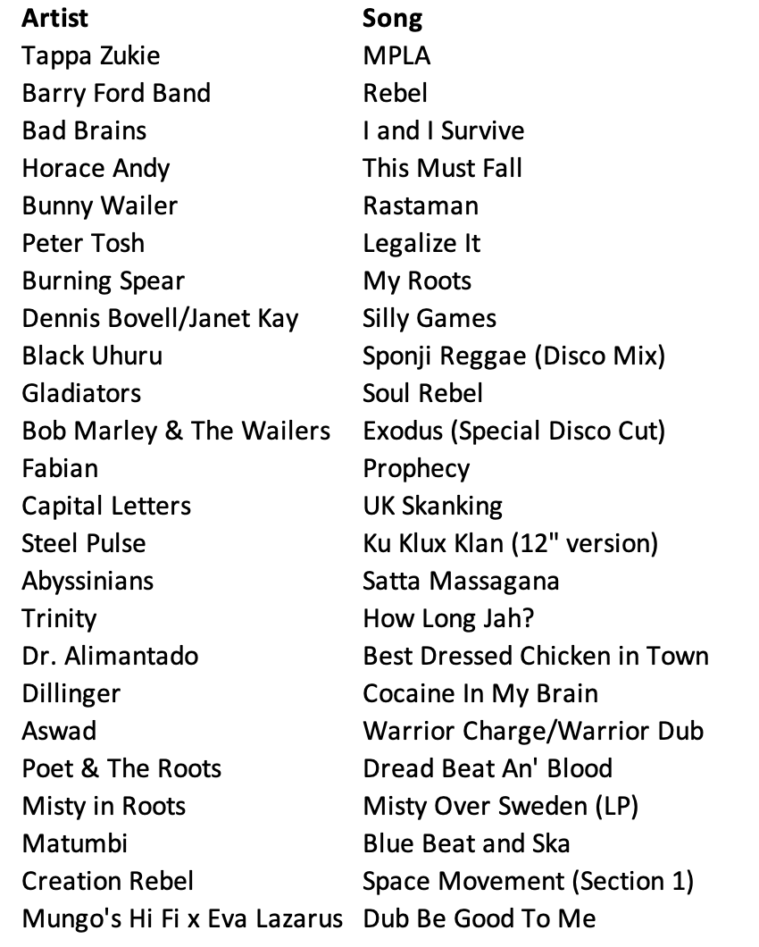 ScotsPostPunk's tweet photo. The Regular Reggae Bit's November 2022 Playlist sounded somewhat like this...

@CrowleyOnAir  @GCPunkNewWave  @NewWaveAndPunk @Dub_Cadet @NDB66 @ErnSang1 @philjbrett @TangoDrums @GJMunro26 @GavinFR 

#RRB #RegularReggaeBit #UnamericanBroadcasting #StrangerRadio https://t.co/CJUPXLHkmq
