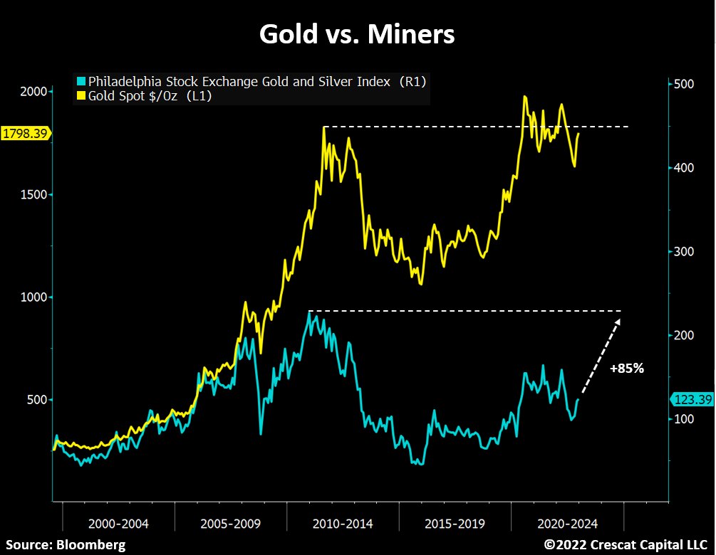 Precious metals bottomed and it’s time to play offense. 

Gold is almost back to its 2011 monthly highs. 

If that is the play book for the miners, there is a 85% upside from here.  

Game on.