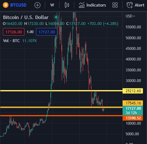 NC_trader_'s tweet photo. @100trillionUSD It looks it will bounce back down from support/resistance from 2018 bullrun https://t.co/3fJY62HyRg