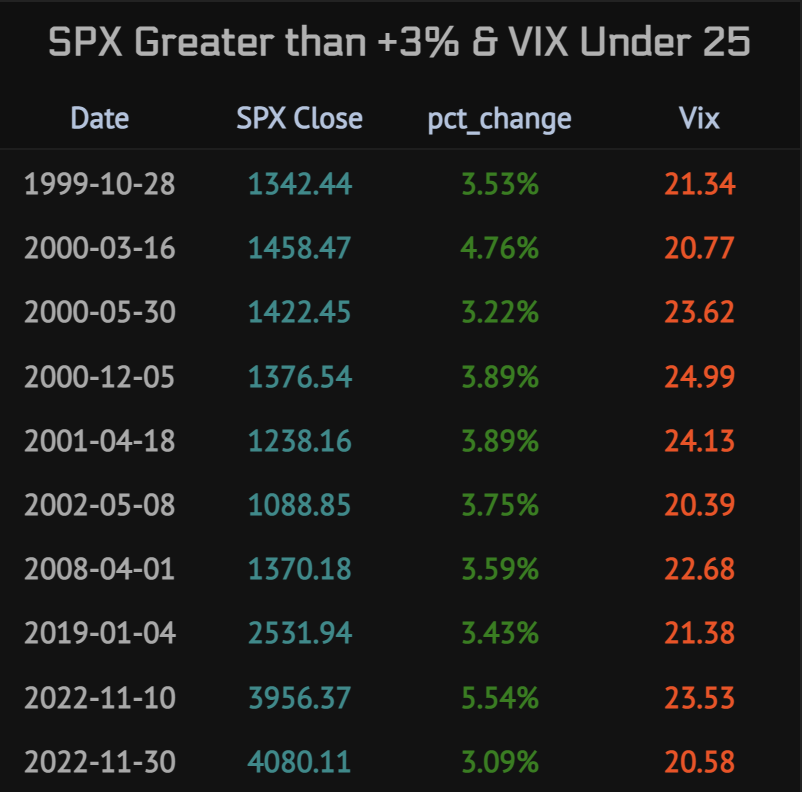 SamanthaLaDuc's tweet photo. Remember the tech bubble of 2000?

Yeah, that.

As @t1alpha highlights, it is quite rare to see $SPX return 3% or more while the $VIX is still trading under $25. https://t.co/Q64gQ2kOGO