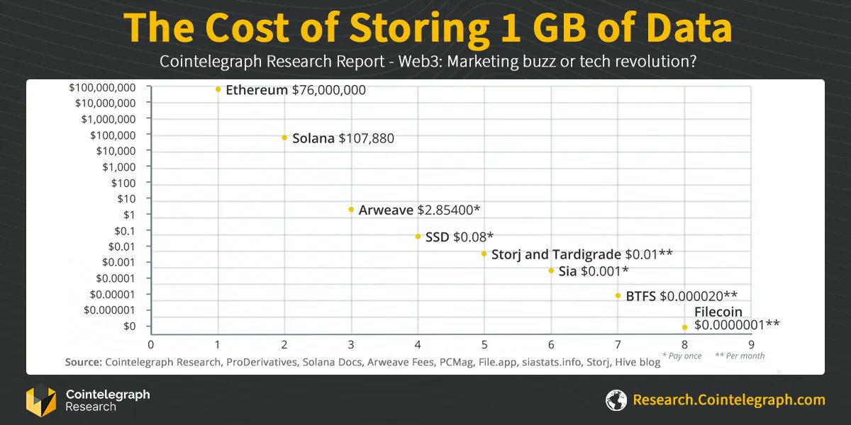 Cointelegraph Research's new #Web3 report compares the cost of storing 1 GB of data on decentralized file storage services to a typical price for physical solid-state drive (SSD) storage.
 
Go to buff.ly/3sGW9Mv to view the report.