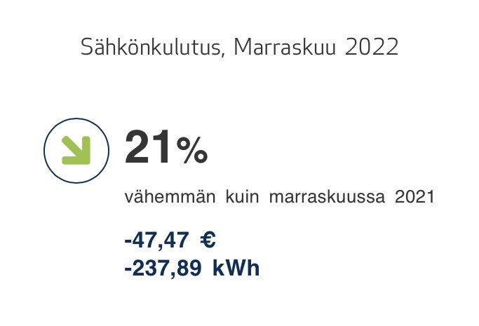 Hyvä me 🤩  Näillä keinoin onnistui: varaava takka, sälekaihtimet kiinni öisin, ei turhia valoja päällä ja #maalämpö ✅ #astettaalemmas #energiakriisi