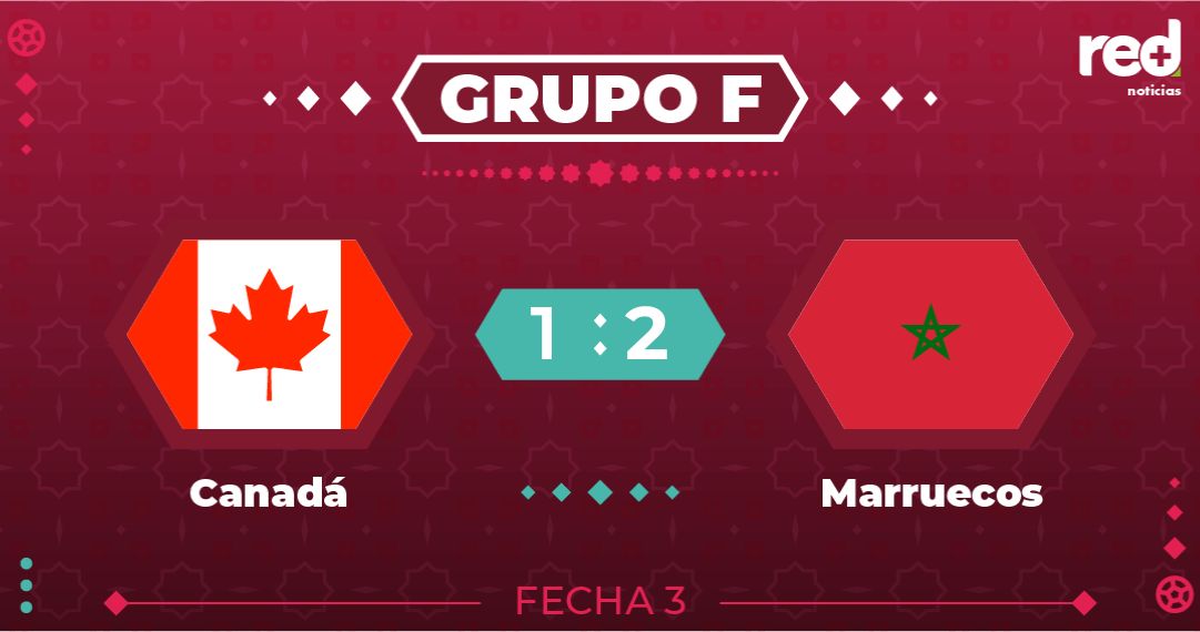 #Deportes | #Qatar2022 #MundialQatar2022 tras una victoria 2 a 1 frente a Canadá, Marruecos pasa a octavos de final.