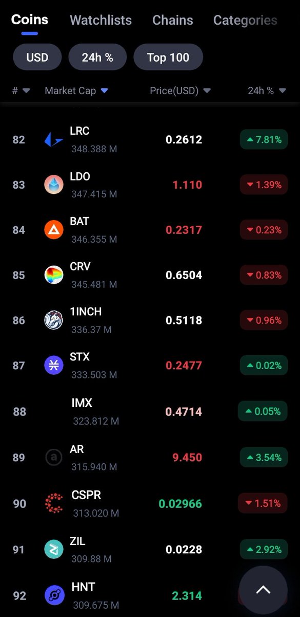 the_verdent's tweet image. $Lrc climbed from 96th spot to 82nd spot. This month. In the end it&apos;s going to be relative strength that governs which layer 2 will be one of the best performers that is actively being gobbled by big holders. #Loopering #Lrc