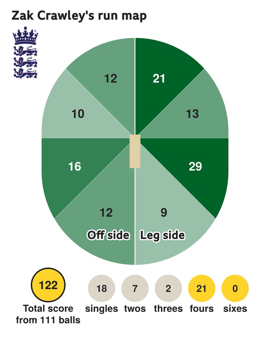 England batsmen got the runs today