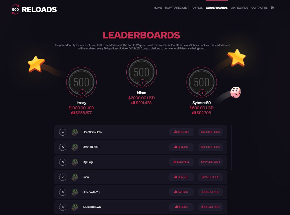 🚀 Our November Leaderboard has officially finished!

🏆 Congratulations to our winners! Prizes are being sent!

👀Check to see if you placed here:
500reloads.com/leaderboards

🎉 Our December Leaderboard has now begun! The first update will be posted on 05/12
🍀 Best of luck!