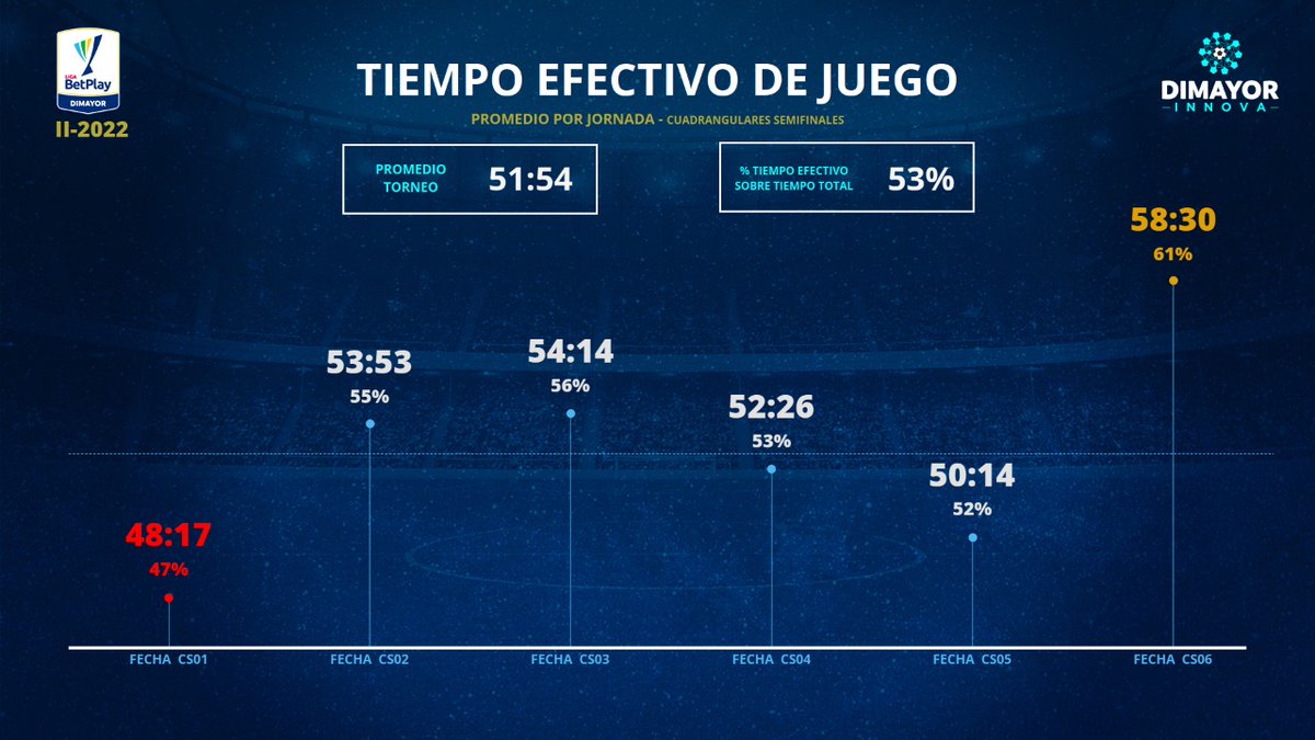 Dimayor's tweet photo. ⚽⏱️ Traemos el promedio, por jornada, del tiempo efectivo de juego por los Cuadrangulares Semifinales en la #LigaBetPlayDIMAYOR lI - 2022⚽⏱️ #DIMAYORINNOVA #Opta https://t.co/36i5pkSlmj