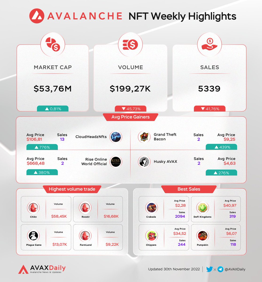🔺Avax NFT Weekly Highlights🔺

MarketCap: $53,76M
Volume: $199,27K
Sales: 5339

Overview 🧵👇

#AVAX #Avalanche $AVAX #NFT #GameFi