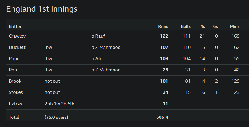 Astonishing. :-)

#Cricket #ENGPAK