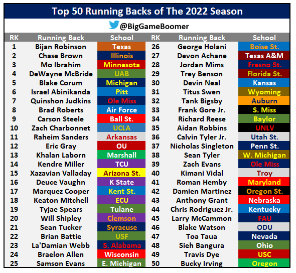 Top 50 Running Backs Of The 2022 Season