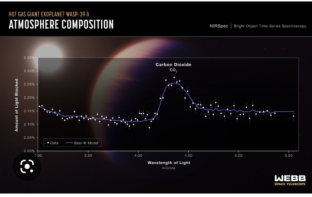 #NewsDesEtoiles
1/2
En août dernier le Télescope James Webb observait une planète (WASP39B) à plus de 700 années Lumières de la nôtre et y découvrit des traces de CO2. Une première dans l'histoire de l'astronomie.
Et c'est il y a quelques jours qu'il a rendu tout ses résultats