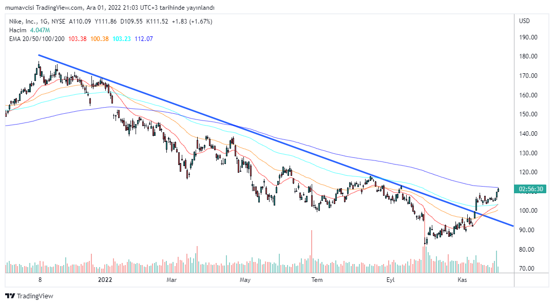 mumavcisi's tweet photo. Nike #NKE 10 Ocak 2022 tarihinden sonra ilk defa #MAV200 seviyesinde! 🧐 #nasdaq #midas #sp500 #borsa https://t.co/ZFNKkroQHF