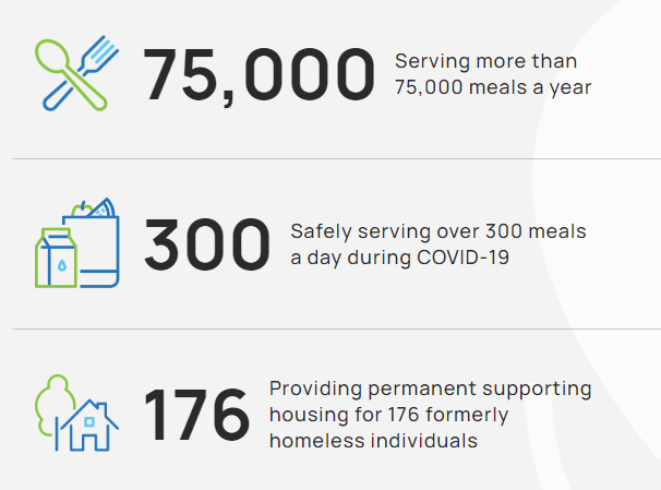 PostHelpingHand's tweet photo. Miriam's Kitchen, one of #PostHelpingHand's beneficiaries, serves more than 75,000 meals a year and provides permanent housing for 176 formerly homeless individuals. Click the link below to donate to @miriamskitchen:
https://t.co/s923xEjZk0 https://t.co/vphuA2BxNX
