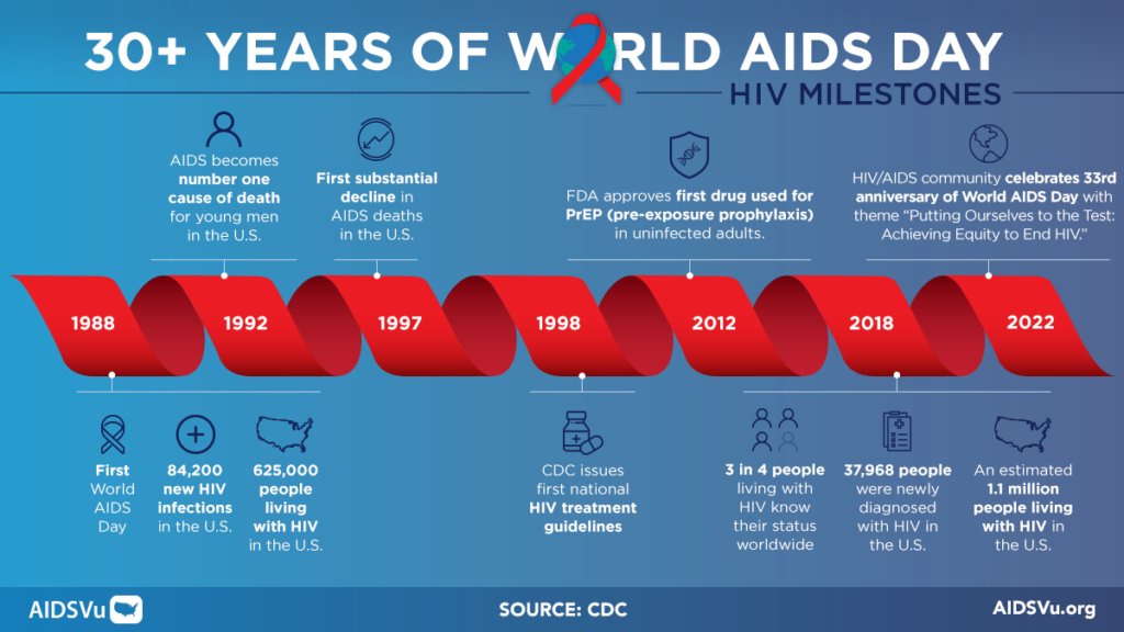 This #WorldAIDSDay, we join the world in honoring those we have lost and celebrating great achievements in #HIV science & advocacy. Let's continue to work to end inequities in access to HIV prevention, testing, & care! Check out #WAD2022 data via @AIDSVu: aidsvu.org/world-aids-day…