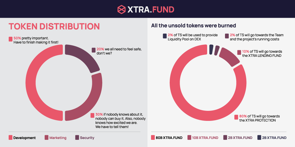 xtra_fund's tweet photo. The XTRA #token is a deflationary token with a limited total supply of 100B tokens. 

Our limited supply is in hopes of creating a minimal #market cap, high demand, and massive returns for our #investors. 

Take a look at our distribution plans below. 👇 https://t.co/XG3ZdWgxF0