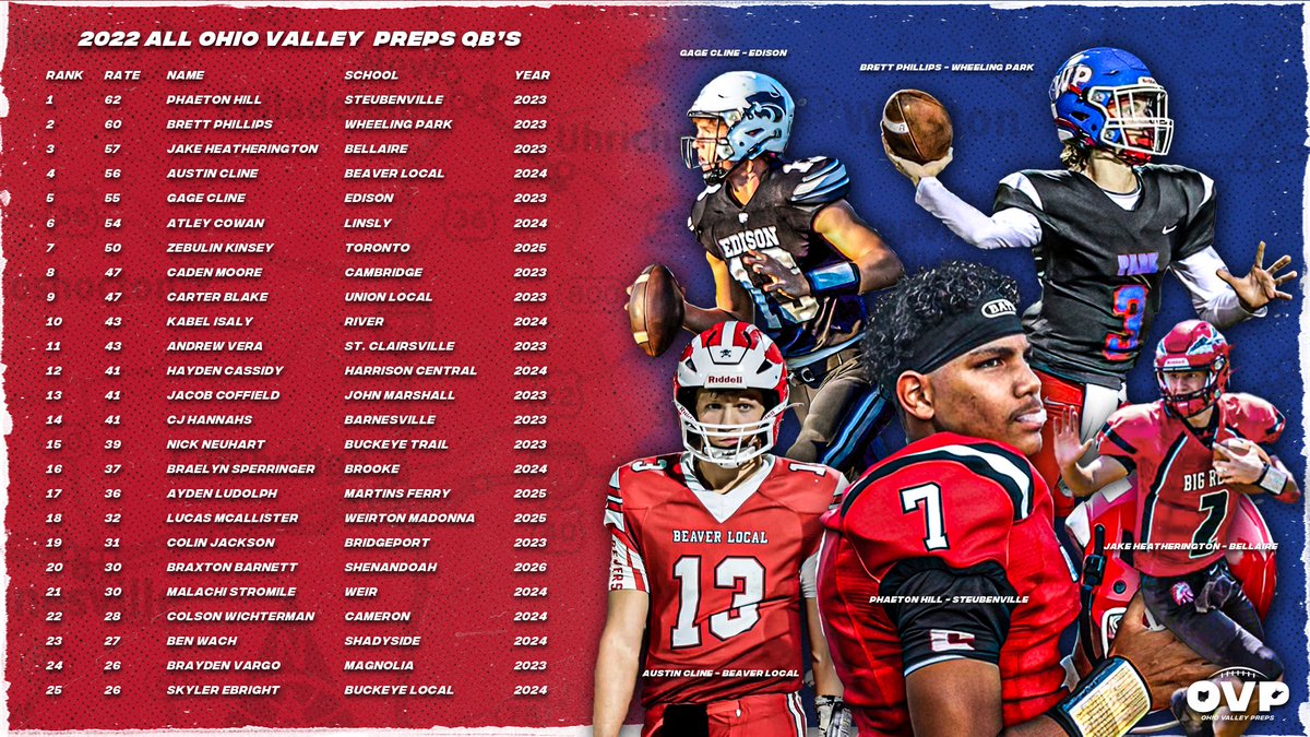 Here are our 2022 All Ohio Valley Preps QB’s! Congratulations on a great season! 

#OVPreps