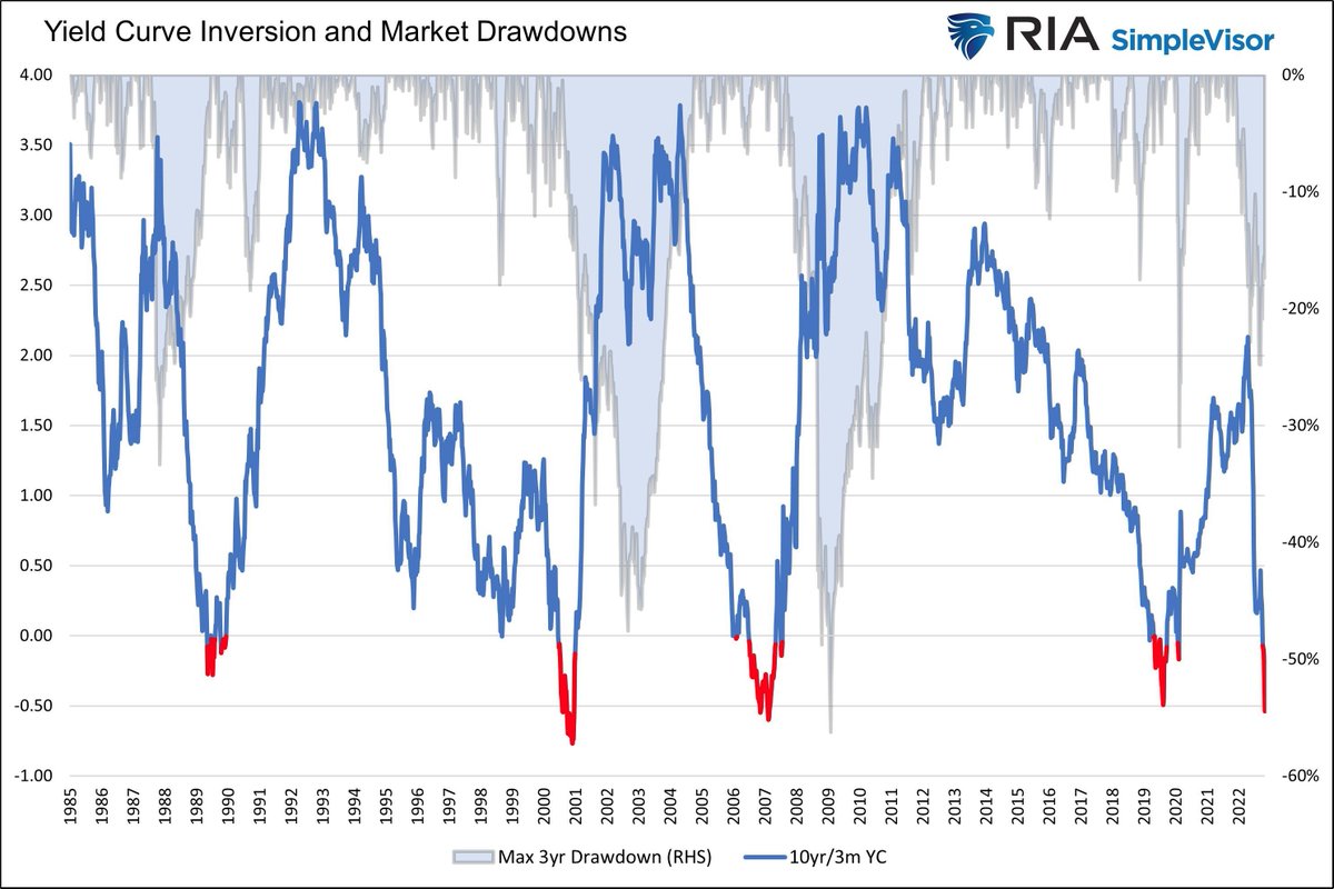 michaellebowitz's tweet photo. Just a reminder, the real fun won't start until the curve starts heading north. That will not happen until the Fed reverses course. https://t.co/kkUH2IcVnZ